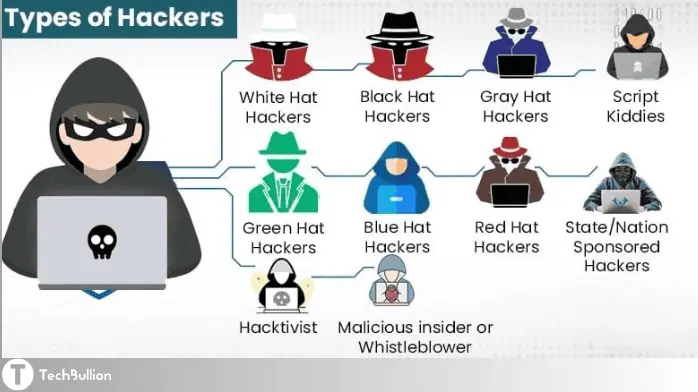 kinds of hackers